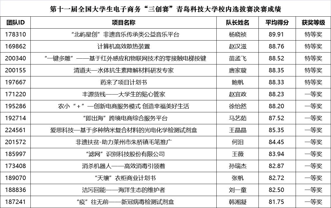 關於公佈第十一屆全國大學生電子商務